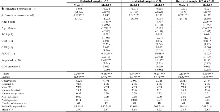Table A4.  Dynamic panel estimation results using restricted samples (Dependent variable: Growth in borrowers)  