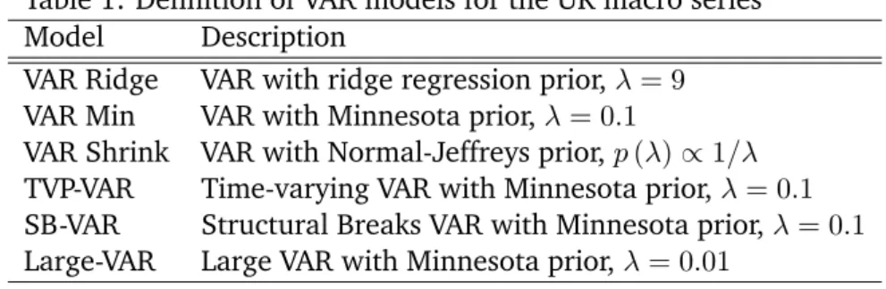 Table 1: Definition of VAR models for the UK macro series Model Description