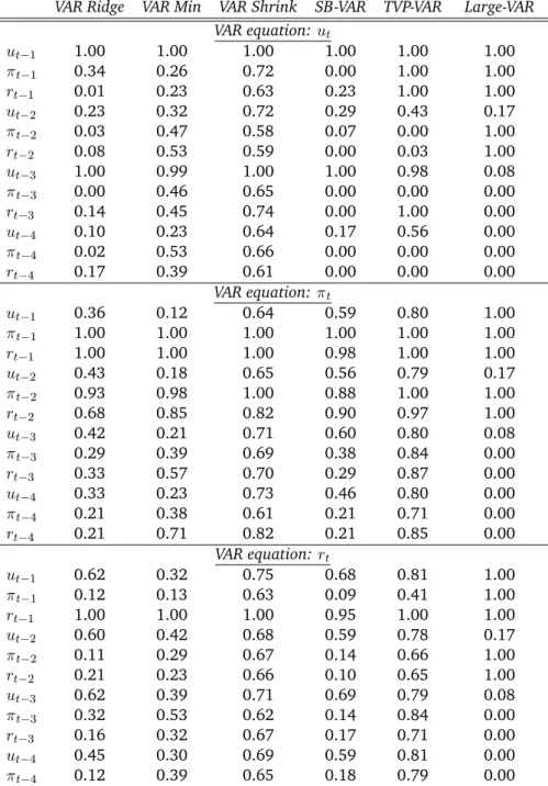 Table 2: Posterior means of the restriction variables j using the full sample VAR Ridge VAR Min VAR Shrink SB-VAR TVP-VAR Large-VAR