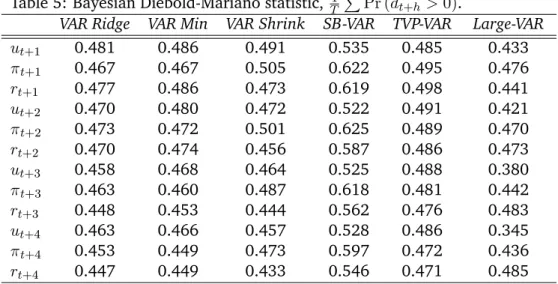 Table 5: Bayesian Diebold-Mariano statistic, T 1 P