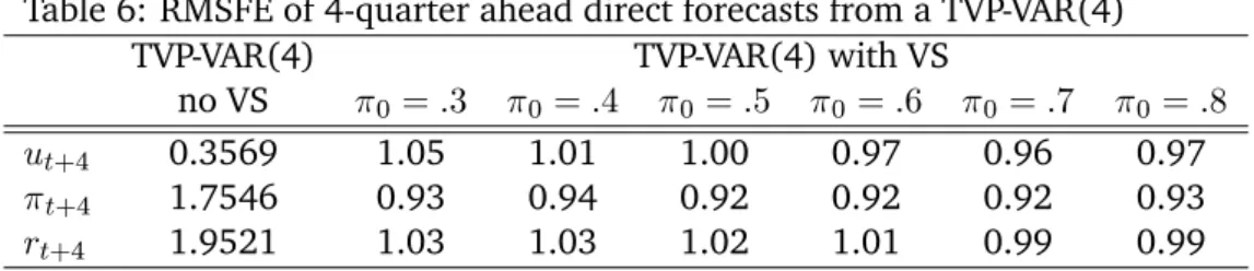 Table 6 presents the RMSFE from the unrestricted TVP-VAR(4) in the second column, and the RMSFE of the restricted TVP-VAR(4) with 0j = 0 for all j = 1; :::; n, relative to that of the unrestricted model