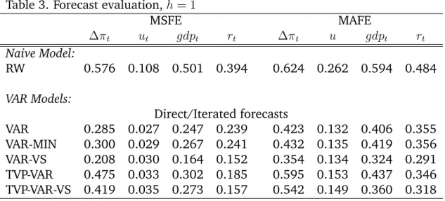 Table 3. Forecast evaluation, h = 1