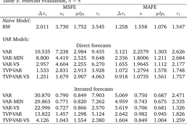 Table 5. Forecast evaluation, h = 8