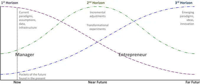 Figure 3 – Three Horizons (adapted from Sharpe, 2013) 