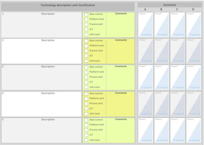 Figure 7 – Template to assess the potential impact and probability of realisation of the most important common  technologies identified across each scenario