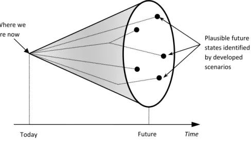 Figure 1 - Scenario funnel (Timpe &amp; Scheepers, 2003) 
