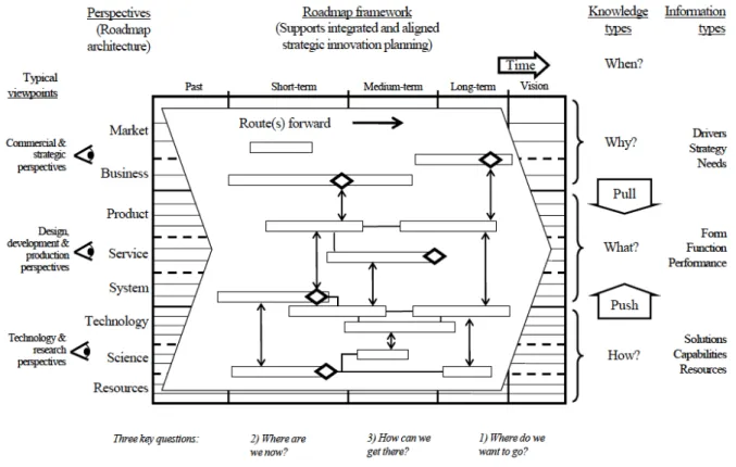 Figure 2 – Roadmap framework (Phaal &amp; Muller, 2009) 
