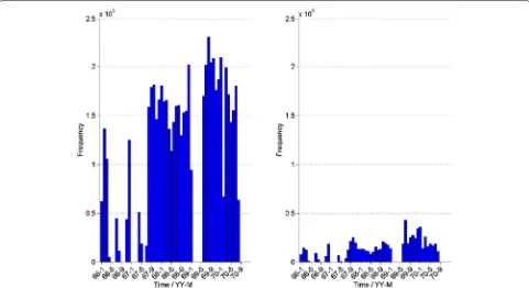 Fig. 3 Temporal distribution (the number of observations per month) of the POGO data that were used