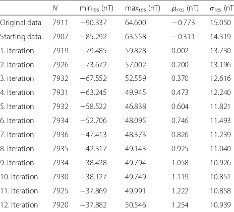 Table 3 Residual statistics of the revised satellite positions usedin the single-day approach