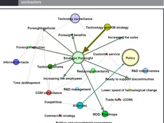 Figure 1 Impact of the Spanish defence national foresight exercise on Spanish defence contractors