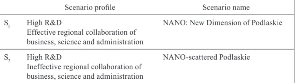 Table 1. Basic characteristics of the four scenarios of nanotechnology development   in Podlaskie province