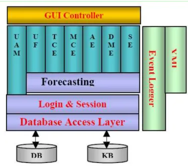 Figure 2.32 - WIFS system architecture, (Xiang et al., 2001) 