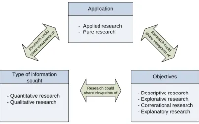 Figure 3.1 - Research types from the viewpoint perspective and non-mutually  exclusive (Kumar, 1999) 