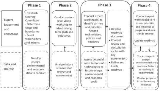 Figure 2.  Roadmap process (IEA, 2014). Source: Own work.