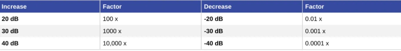 Table 2.  Common mW Values to dBm Values 