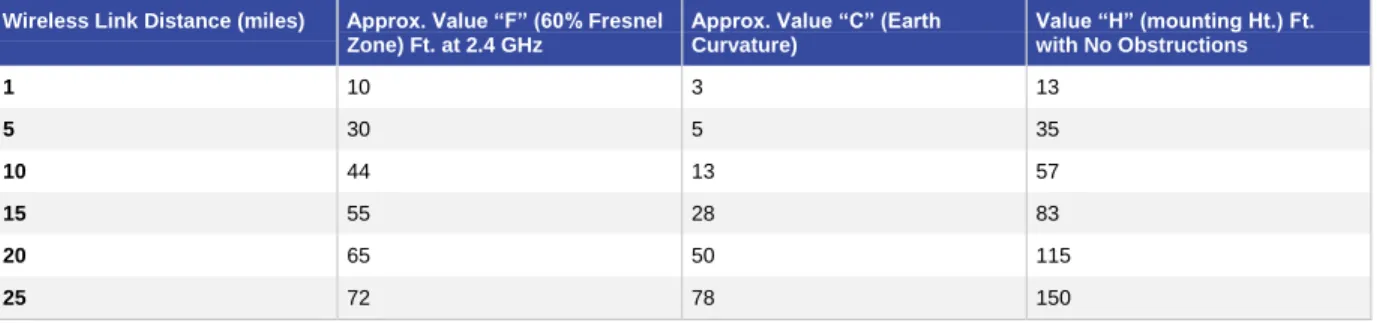 Table 3.  Guideline on Height Requirements for 2.4-GHz Antennas  Wireless Link Distance (miles)  Approx