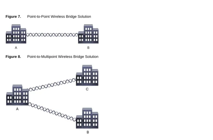 Figure 7.    Point-to-Point Wireless Bridge Solution 