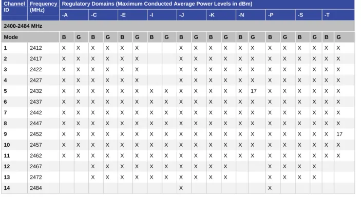 Table 4 shows the channels permitted in the corresponding approval areas. 