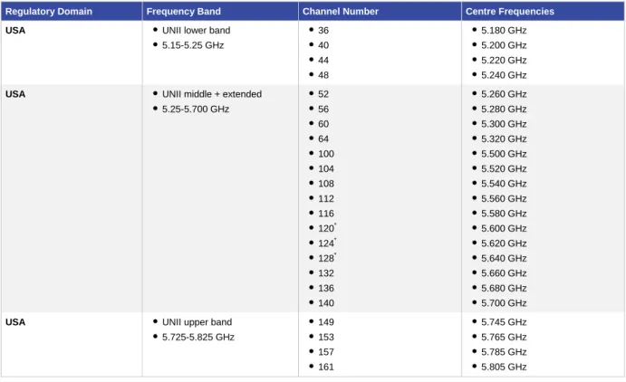 Table 5.  802.11a Frequency Plan 