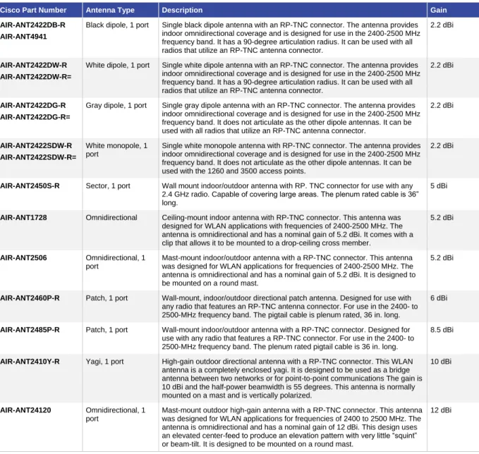 Table 6.  2.4 GHz Antennas with RP-TNC Connectors 