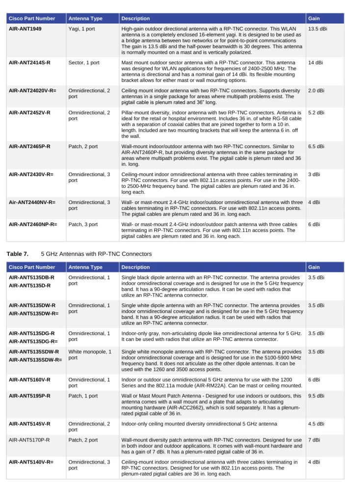 Table 7.  5 GHz Antennas with RP-TNC Connectors 