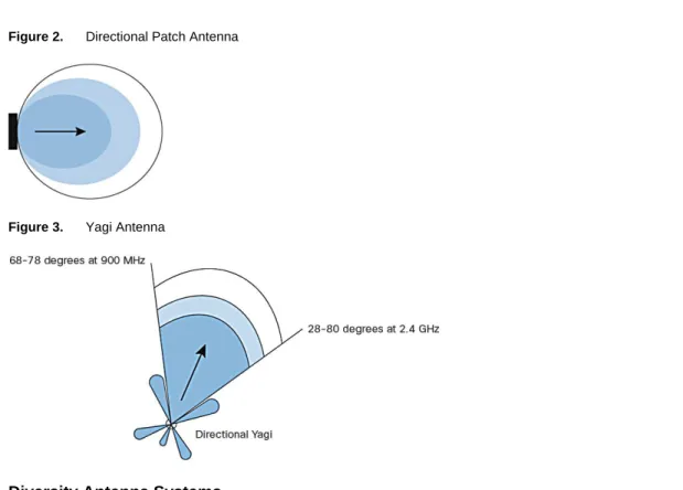 Figure 2.    Directional Patch Antenna 