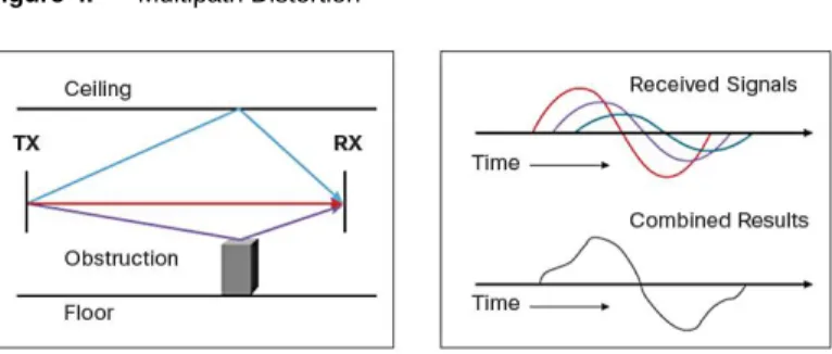 Figure 4.    Multipath Distortion 