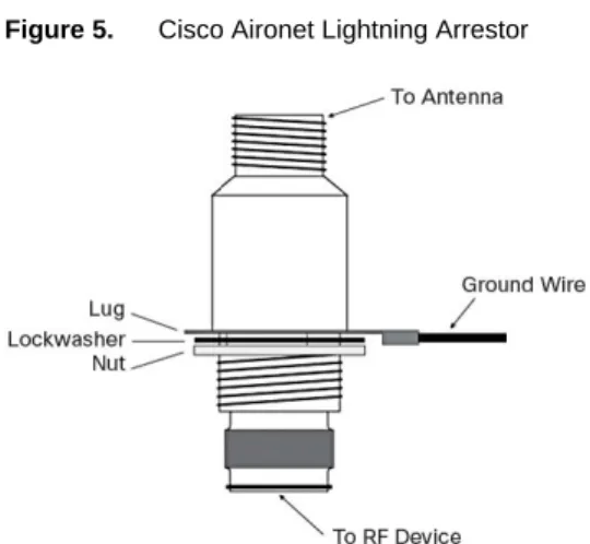 Figure 5.    Cisco Aironet Lightning Arrestor 