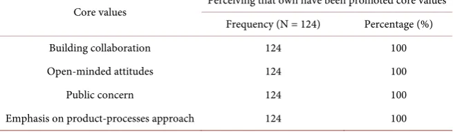 Table 3. Student interns’ perceptions on perceiving that owners have been promoted core values