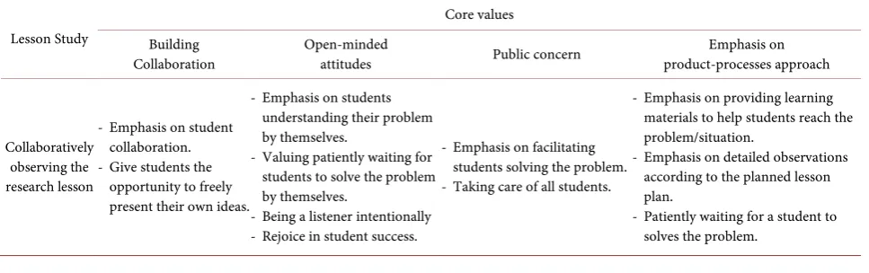 Table 4. Summarizes student interns’ perceptions of core values while collaboratively designing the research lesson during prac-ticum