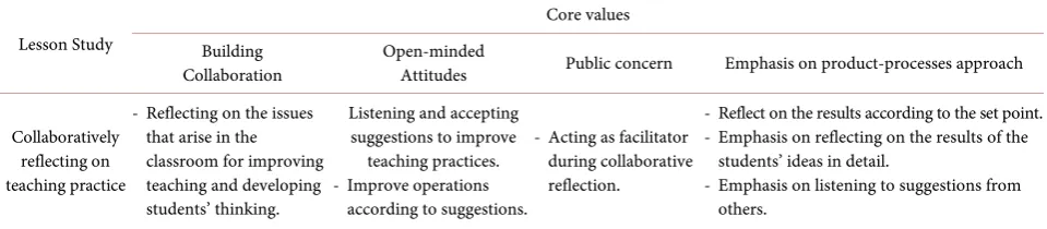 Table 6. Summarizes student interns’ perceptions of core values while collaboratively reflecting on teaching practice during prac-ticum