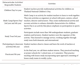 Table 1. Summary of extracurricular activities in mathematics education program. 