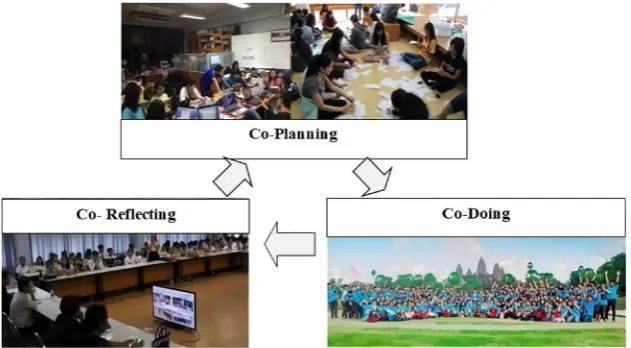 Figure 1.Core values through extra activities adapted from Inprasitha (2015). 