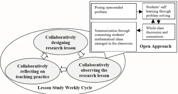 Figure 3. Model of lesson study cycle and open approach, according to Inprasitha (2010)