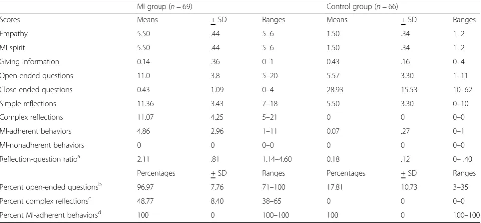 Table 2 Comparison of weight outcomes over time for MI versus control groups