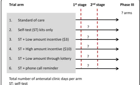 Fig. 1 Schema of the phase II, adaptive, multi-arm, multi-stage clusterrandomised trial