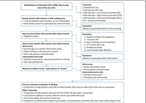 Fig. 2 Randomisation, recruitment, and outcome evaluation. Each cluster (antenatal clinic day) is randomised to any of the six trial arms