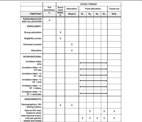 Fig. 3 Schedule of enrolment, interventions and assessments (Standard Protocol Items: Recommendations for Interventional Trials (SPIRIT))