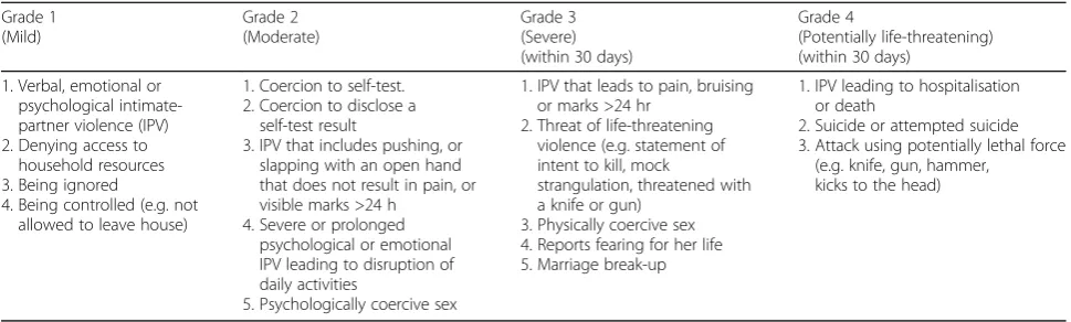 Table 3 Adverse event grading