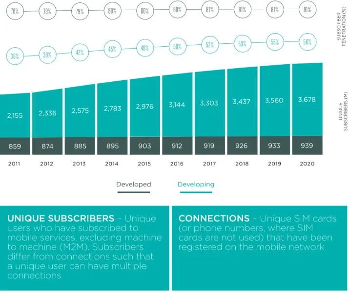 Figure 2: Unique subscribers