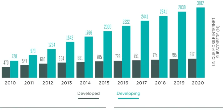 Figure 3: Growth in unique mobile internet subscribers