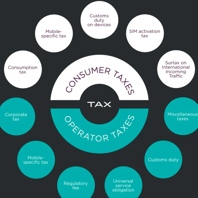 Figure 5: Taxes apply to both consumers and operators 