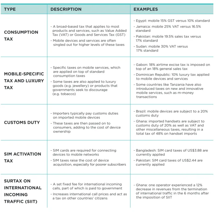 Table 1: Common taxes on mobile consumers