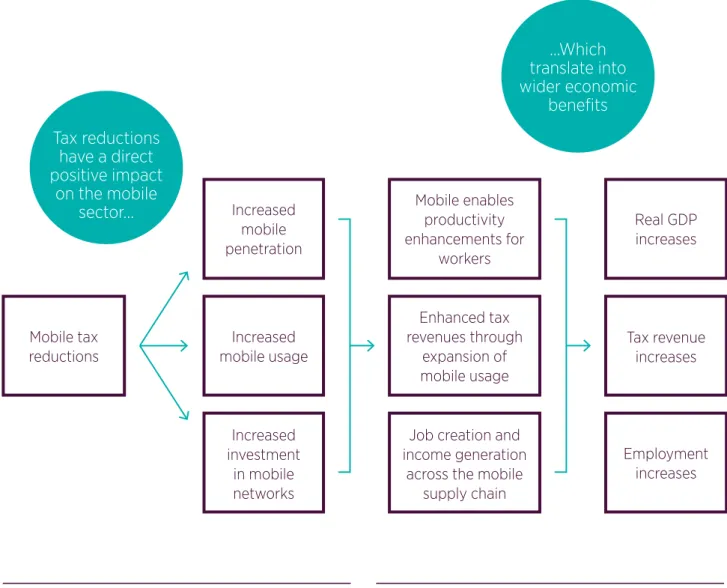 Figure 9: The benefits of mobile tax reduction 