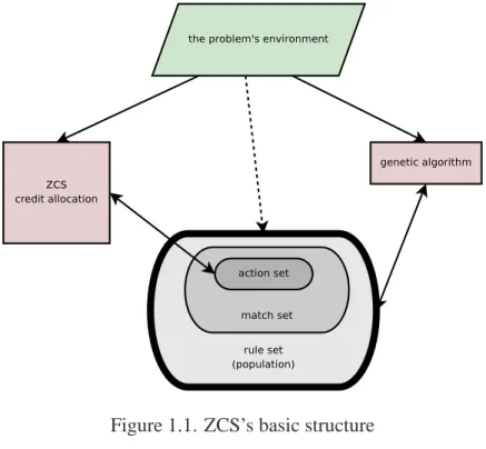 Figure 1.1. ZCS’s basic structure
