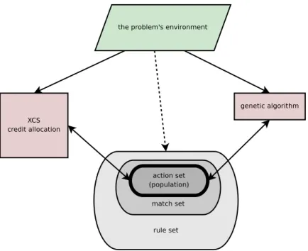 Figure 1.2. XCS’s basic structure