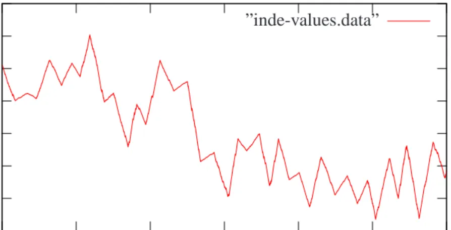 Figure 4.1. Increasing/decreasing method 4 sample plot.
