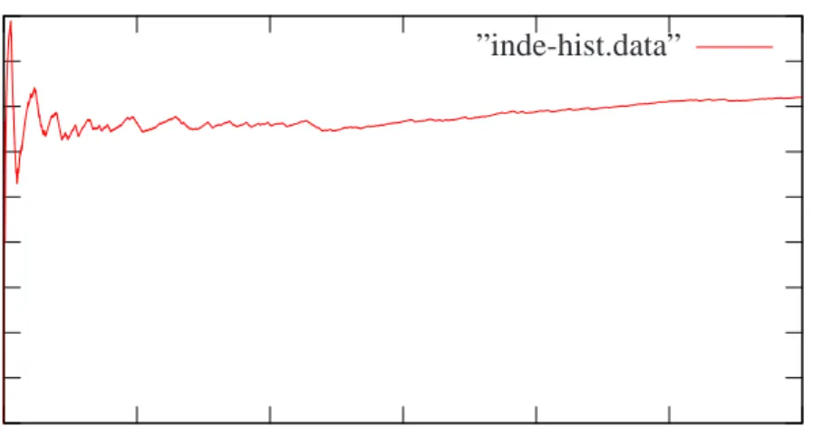 Figure 4.2. Increasing/decreasing method 4 sample performance.