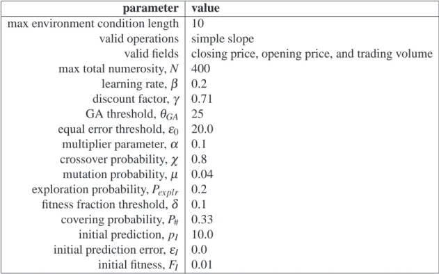 Table 4.1. Initial parameters for the TSC.