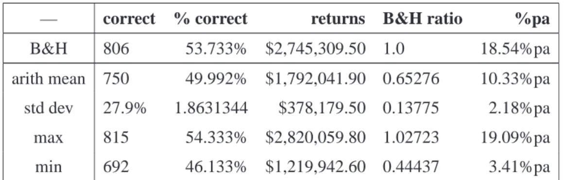 Table 4.5. TSC results for reward method c.